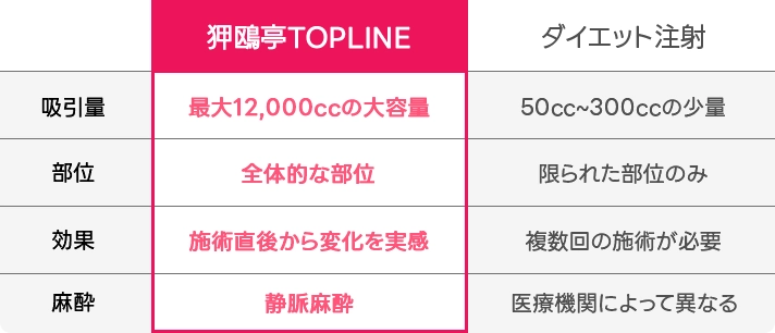 脂肪吸引 VS ダイエット注射